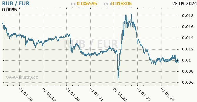 Vvoj kurzu RUB/EUR - graf