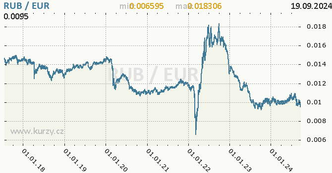 Vvoj kurzu RUB/EUR - graf