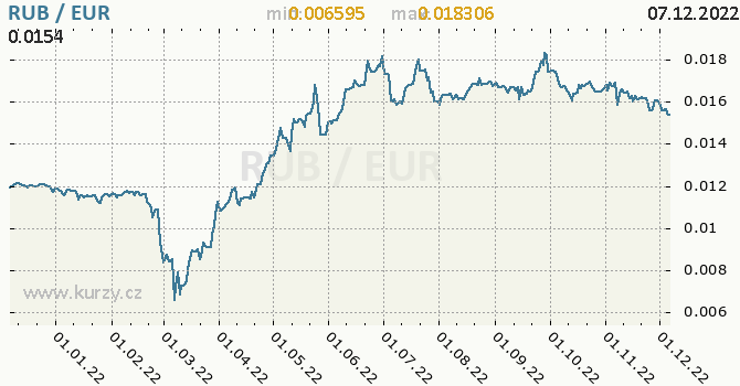 Vývoj kurzu RUB/EUR - graf