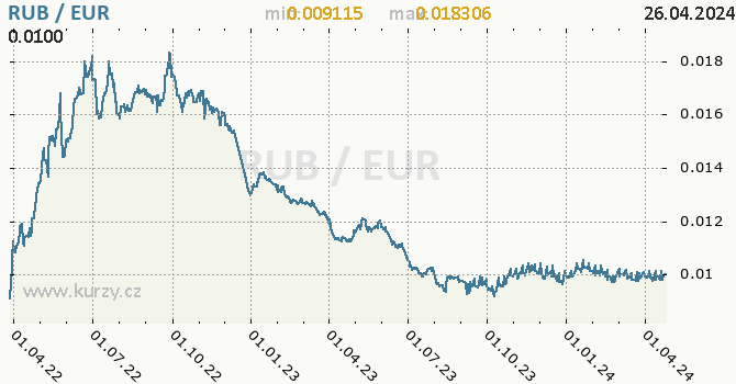 Vvoj kurzu RUB/EUR - graf