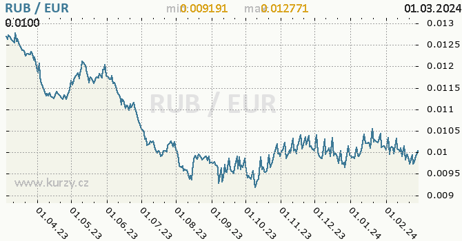 Vývoj kurzu RUB/EUR - graf