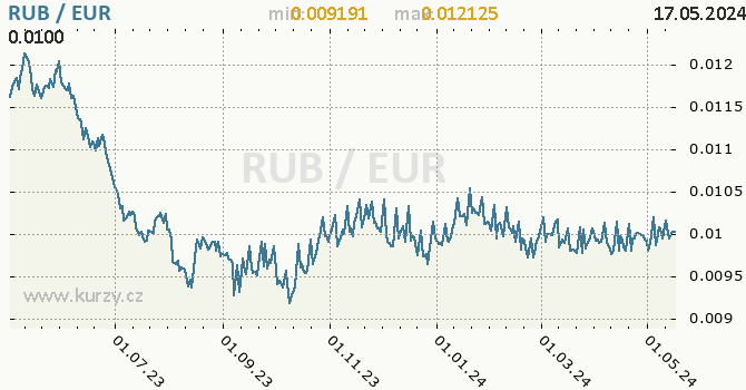 Vvoj kurzu RUB/EUR - graf