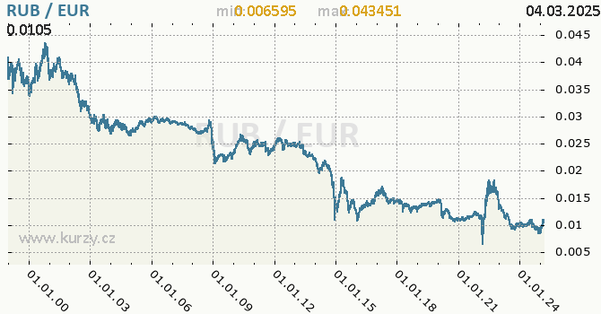 Graf výmenného kurzu RUB/EUR