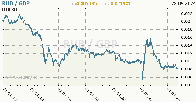 Vvoj kurzu RUB/GBP - graf