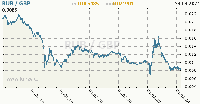 Vvoj kurzu RUB/GBP - graf