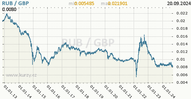 Vvoj kurzu RUB/GBP - graf