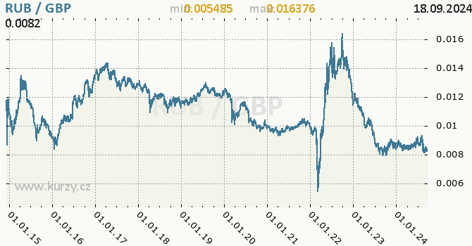 Vvoj kurzu RUB/GBP - graf