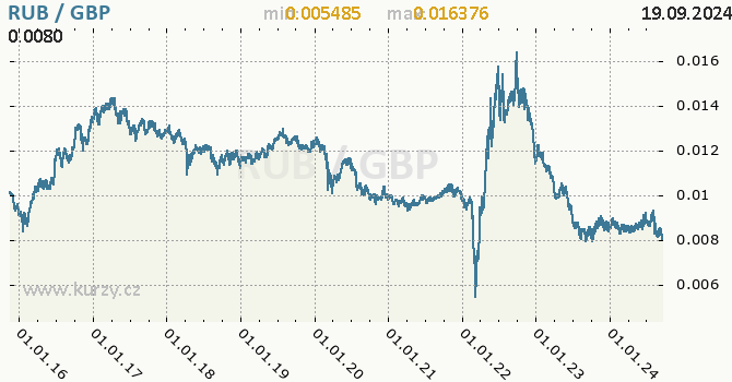 Vvoj kurzu RUB/GBP - graf