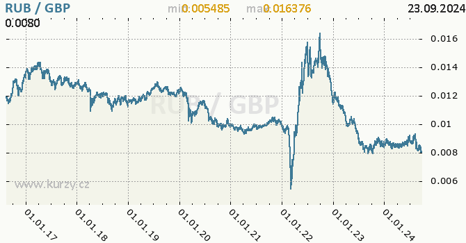 Vvoj kurzu RUB/GBP - graf