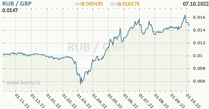 Vývoj kurzu RUB/GBP - graf
