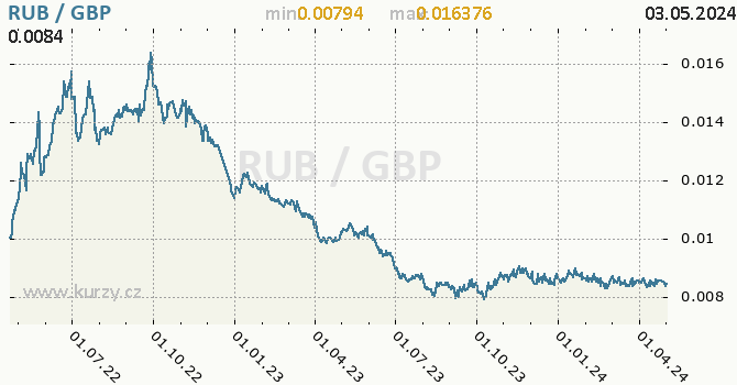 Vvoj kurzu RUB/GBP - graf