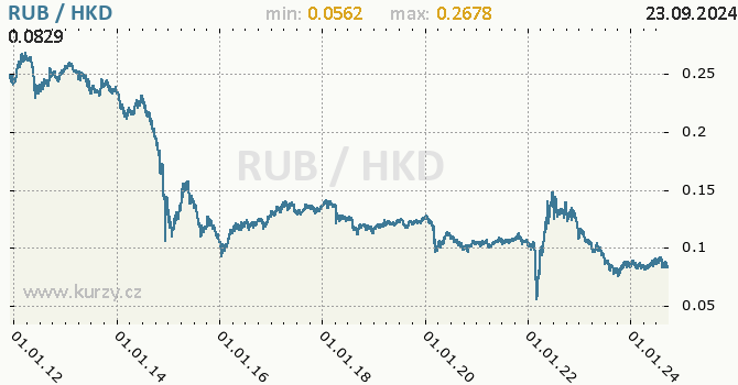 Vvoj kurzu RUB/HKD - graf