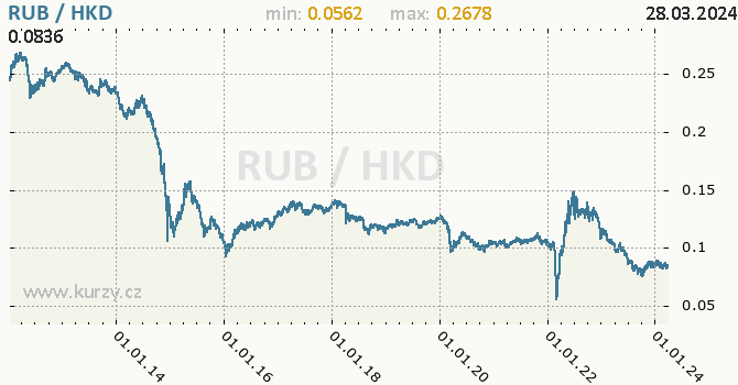 Vvoj kurzu RUB/HKD - graf