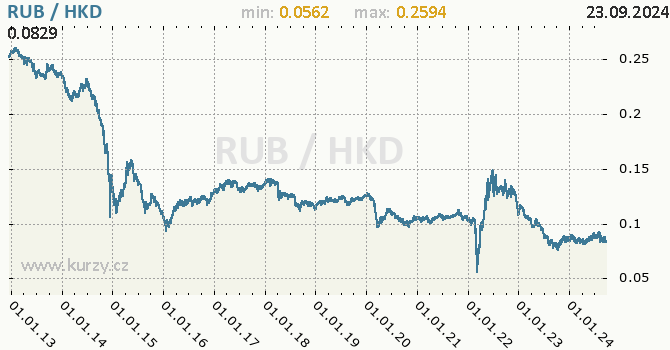 Vvoj kurzu RUB/HKD - graf