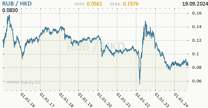 Vvoj kurzu RUB/HKD - graf