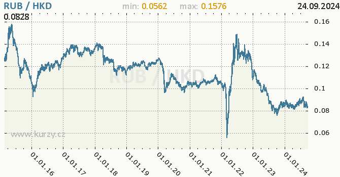 Vvoj kurzu RUB/HKD - graf