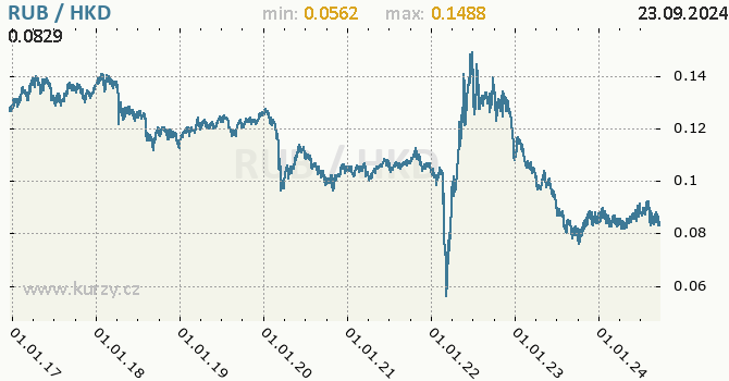 Vvoj kurzu RUB/HKD - graf