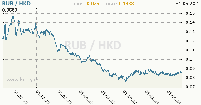 Vvoj kurzu RUB/HKD - graf