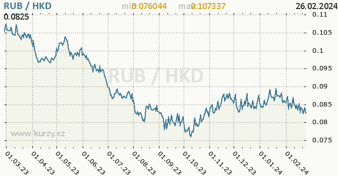 Vývoj kurzu RUB/HKD - graf