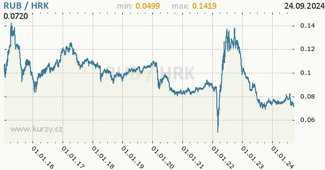 Vvoj kurzu RUB/HRK - graf
