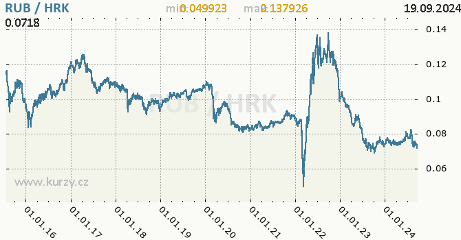 Vvoj kurzu RUB/HRK - graf
