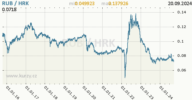 Vvoj kurzu RUB/HRK - graf