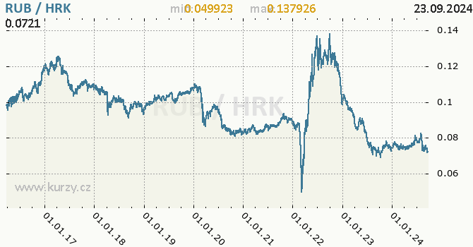 Vvoj kurzu RUB/HRK - graf