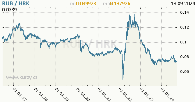 Vvoj kurzu RUB/HRK - graf