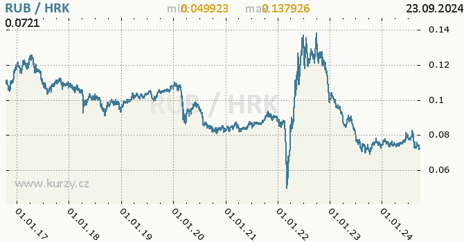 Vvoj kurzu RUB/HRK - graf