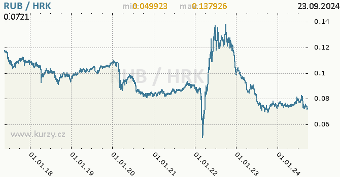 Vvoj kurzu RUB/HRK - graf