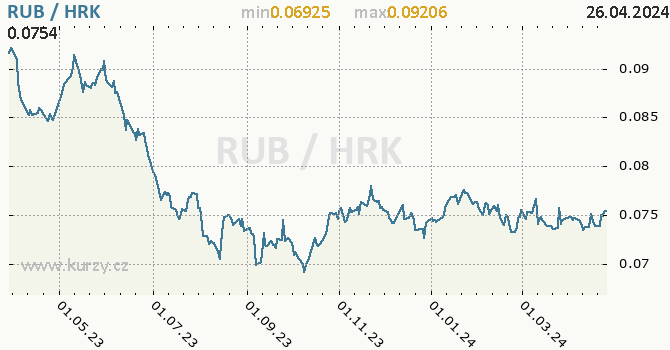 Vvoj kurzu RUB/HRK - graf