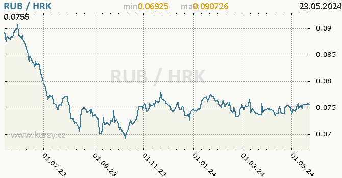 Vvoj kurzu RUB/HRK - graf