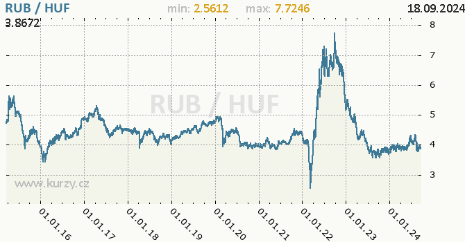 Vvoj kurzu RUB/HUF - graf