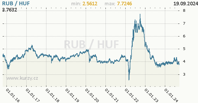 Vvoj kurzu RUB/HUF - graf