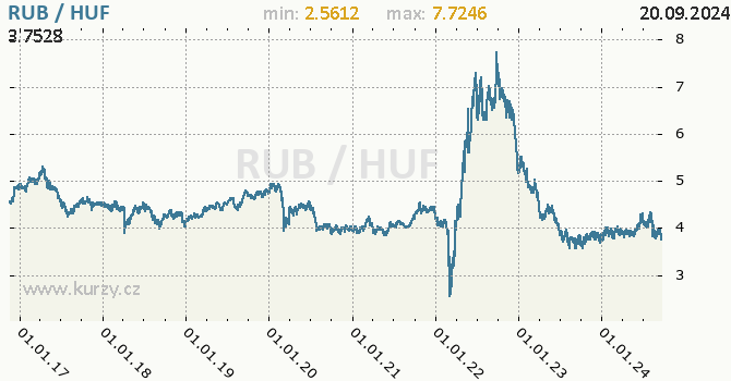 Vvoj kurzu RUB/HUF - graf