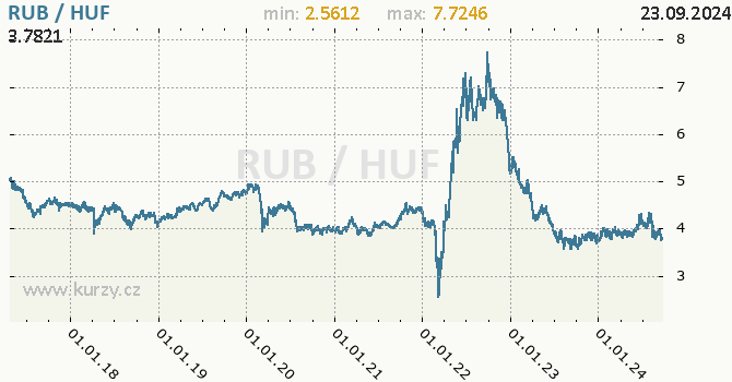 Vvoj kurzu RUB/HUF - graf