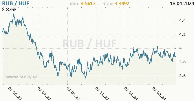 Vvoj kurzu RUB/HUF - graf