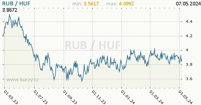 Vvoj kurzu RUB/HUF - graf