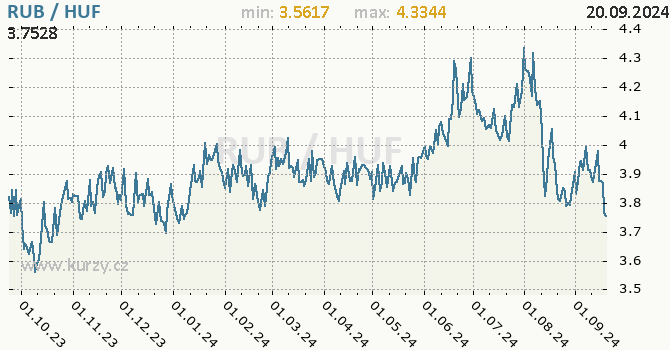 Vvoj kurzu RUB/HUF - graf