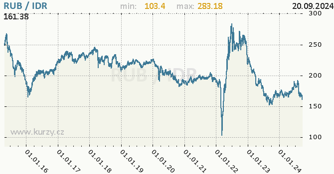 Vvoj kurzu RUB/IDR - graf