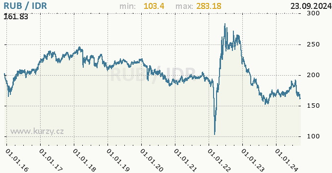 Vvoj kurzu RUB/IDR - graf