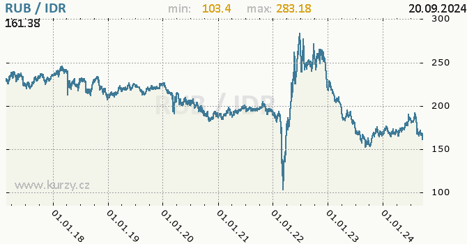 Vvoj kurzu RUB/IDR - graf