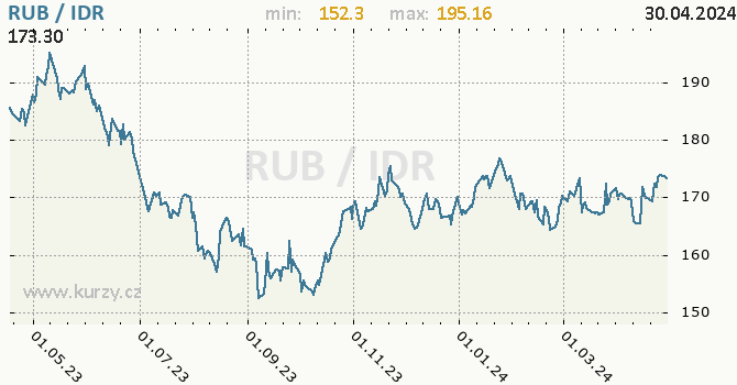 Vvoj kurzu RUB/IDR - graf