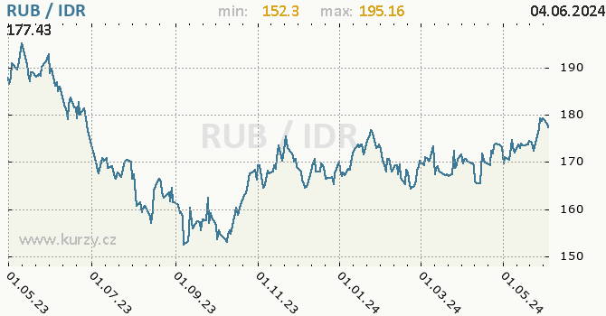 Vvoj kurzu RUB/IDR - graf