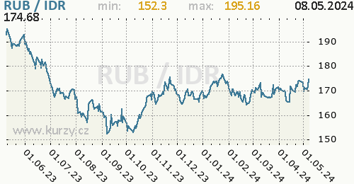 Graf RUB / IDR denní hodnoty, 1 rok, formát 500 x 260 (px) PNG
