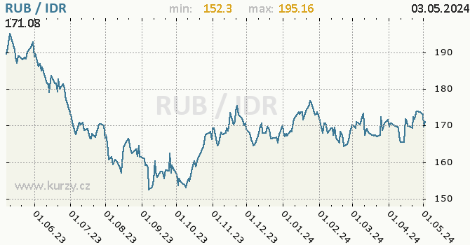 Graf RUB / IDR denní hodnoty, 1 rok, formát 670 x 350 (px) PNG