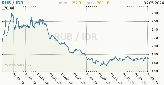 Graf RUB / IDR denní hodnoty, 2 roky, formát 670 x 350 (px) PNG
