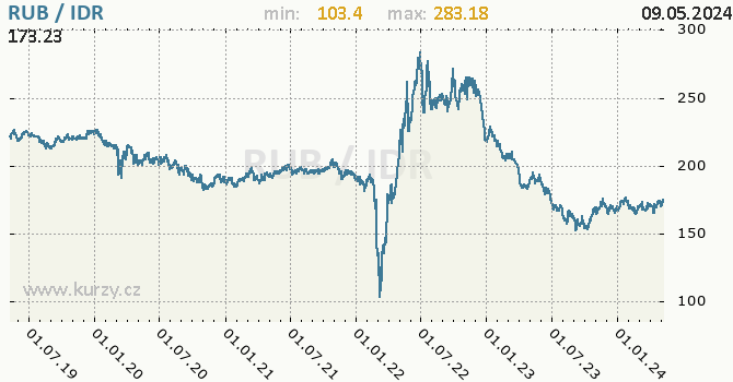 Graf RUB / IDR denní hodnoty, 5 let, formát 670 x 350 (px) PNG