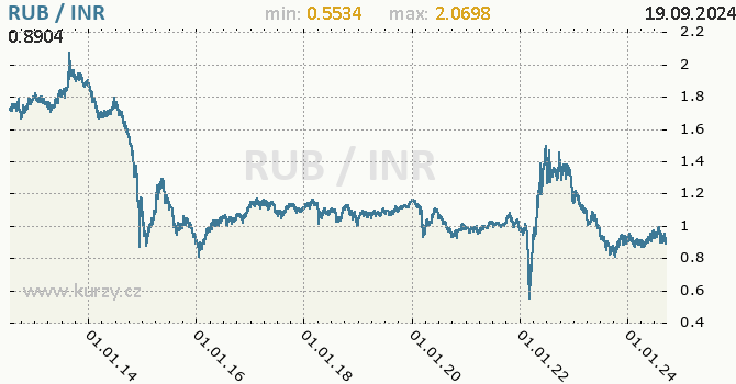 Vvoj kurzu RUB/INR - graf