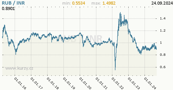 Vvoj kurzu RUB/INR - graf